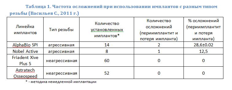 Приживаемость имплантов по возрасту таблица