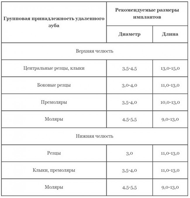 Рекомендуемые размеры имплантов в зависимости от групповой принадлежности удаленных зубов (Васильев С., 2013)
